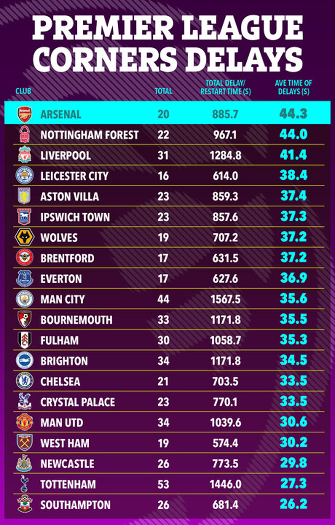 Arsenal mất trung bình 44,3 giây để thực hiện 1 quả phạt góc