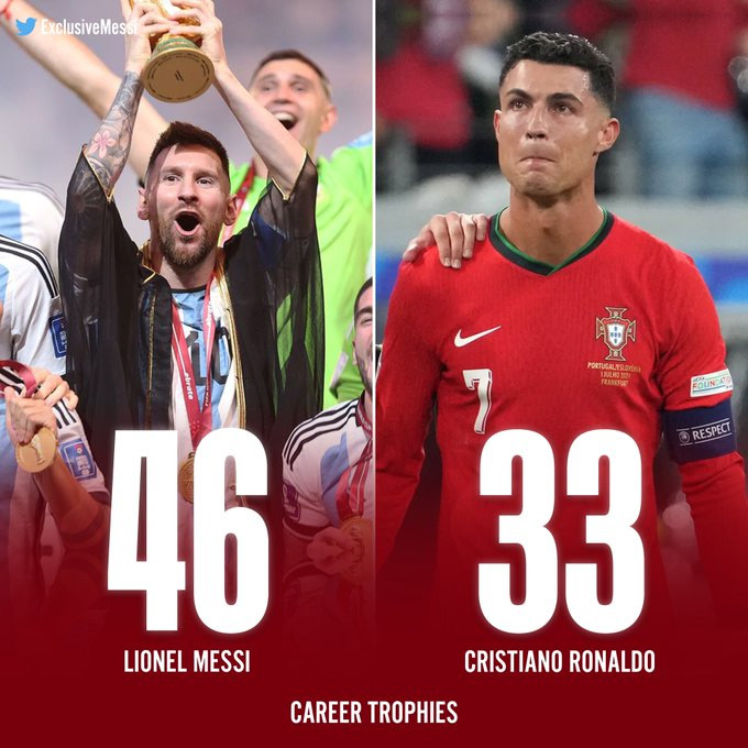 Số danh hiệu của Messi vượt trội so với Ronaldo